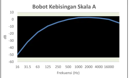 Gambar 2.1. Grafik hubungan pengukuran A terbobot dengan Frekuensi 