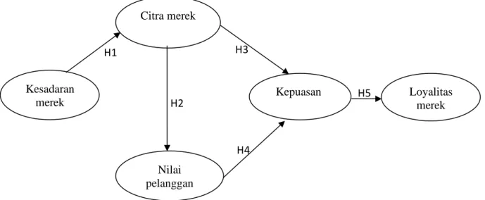 Gambar 1. Kerangka Konseptual 