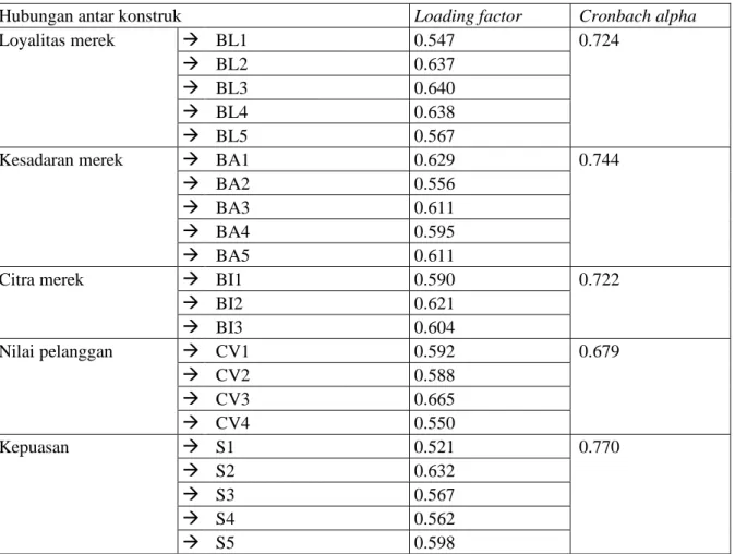 Tabel 3. Reliabilitas dan validitas 