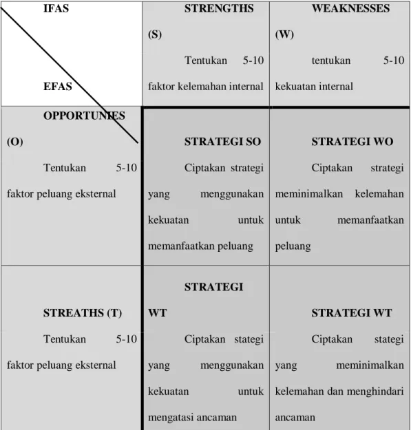 Tabel 2.1 Matriks SWOT  IFAS  STRENGTHS  (S)  WEAKNESSES (W)  EFAS  Tentukan  5-10 faktor kelemahan internal 