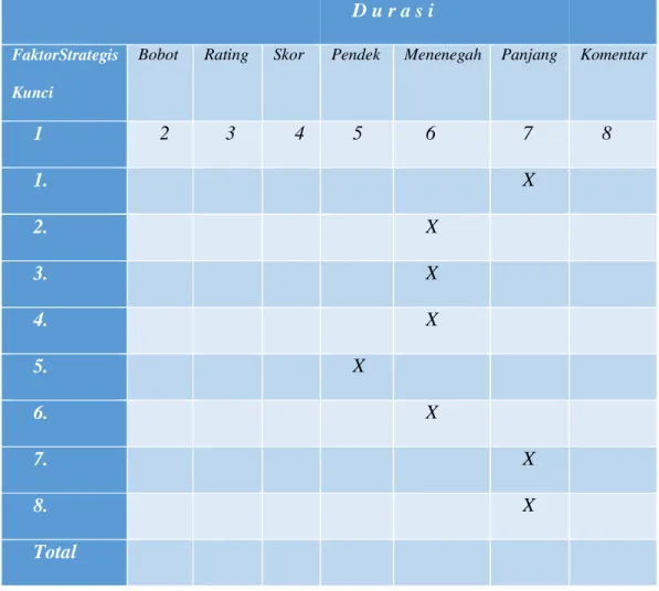 Tabel 2.4  Strategic Factor Analysis Summary (SFAS)  D u r a s i 