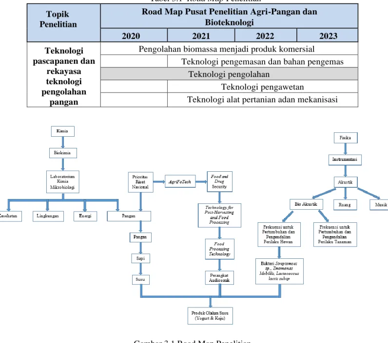 Tabel 3.1  Road Map Penelitian  Topik 