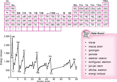 Tabel 2.6 Energi Ionisasi Pertama Unsur-unsur dalam Tabel Periodik Unsur (kJ/mol)