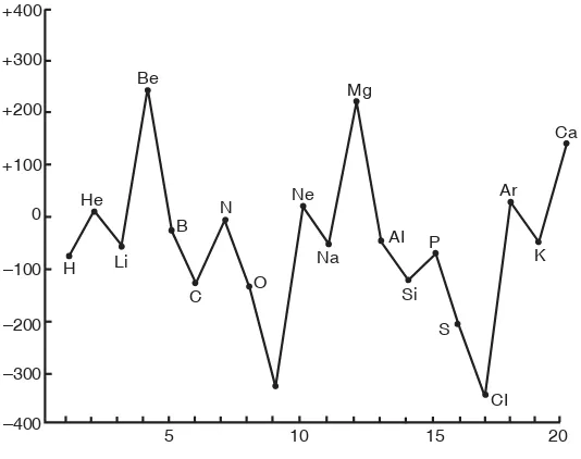 Tabel 2.7 Harga Afinitas Elektron Beberapa Unsur (kJ)/mol)