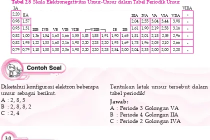 Tabel 2.8 Skala Elektronegativitas Unsur-Unsur dalam Tabel Periodik Unsur