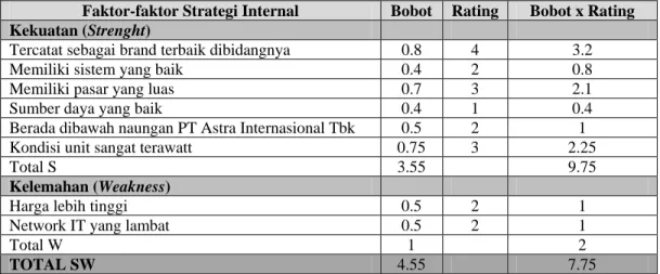 Tabel 4.1 Matrik Faktor Strategi Internal 