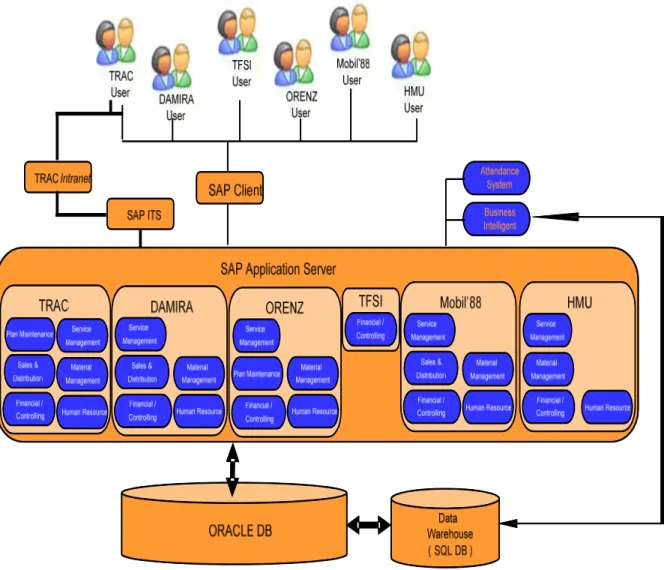 Gambar 4.5 SAP Logical Architecture  (sumber: Internal TRaC, 2009)