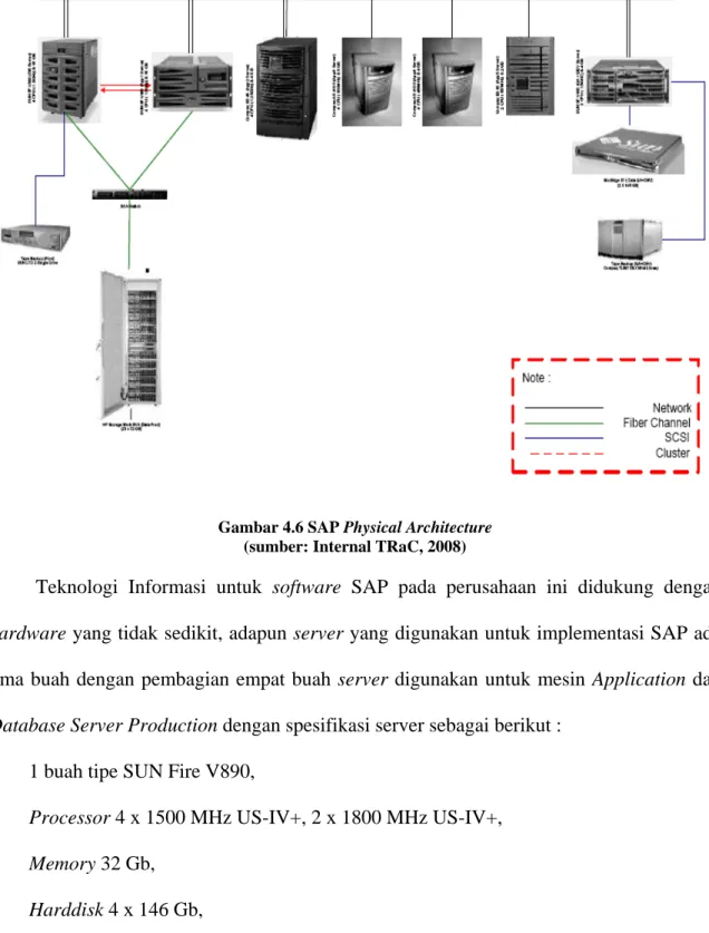Gambar 4.6 SAP Physical Architecture  (sumber: Internal TRaC, 2008)