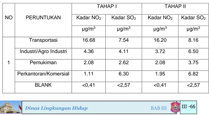 Tabel  Hasil Pemantauan Kualiatas Udara Ambient di Kabupaten Bone Bolango  Tahun 2020 