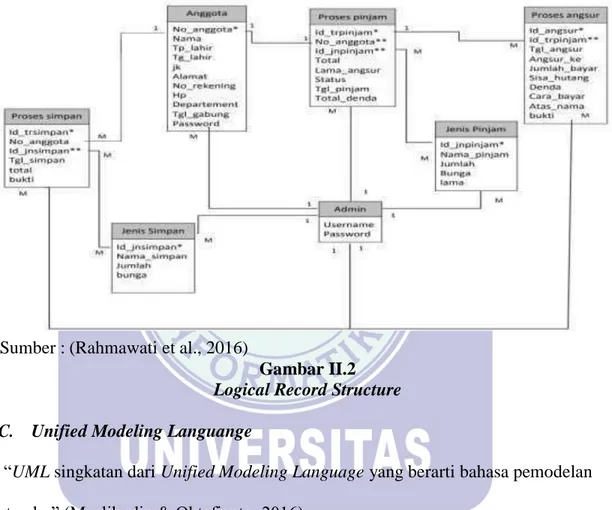 Gambar II.2  Logical Record Structure 