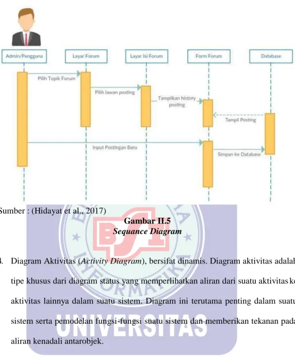 Gambar II.5  Sequance Diagram 
