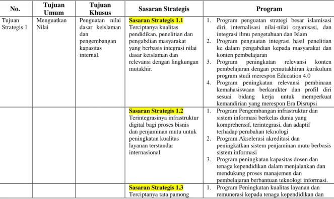 Tabel 1. Hubungan Tujuan, Sasaran Strategis dan Program Universitas Islam Indonesia  Tahun 2018-2022 