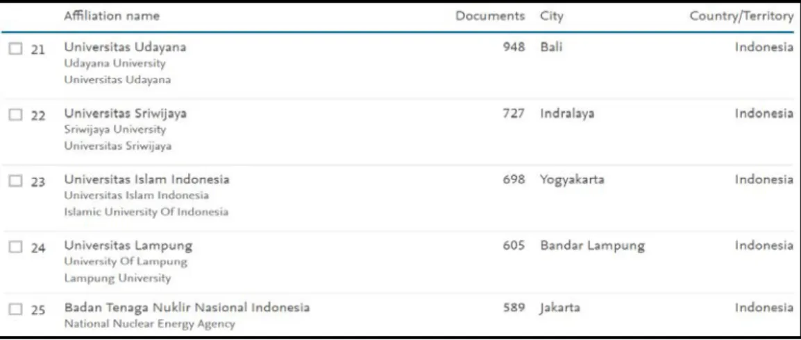 Gambar 3. Posisi Universitas Islam Indonesia (UII) untuk peringkat scopus di  Indonesia menurut https://www.scopus.com/freelookup/form/author.uri 