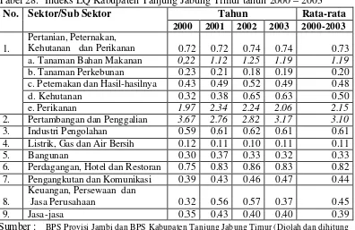 Tabel 28.  Indeks LQ Kabupaten Tanjung Jabung Timur tahun 2000 – 2003 