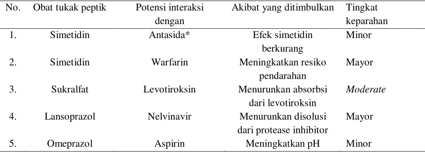 Tabel 2. Potensi interaksi pada obat tukak peptik 