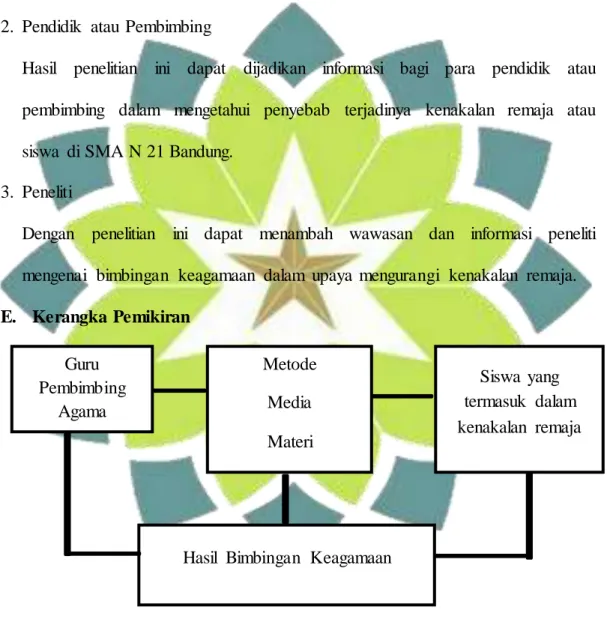 Gambar  1.1  Skema Kerangka  Pemikiran  F.  Prosedur  Penelitian  1.  Metode Penelitian Guru Pembimbing Agama  Metode Media Materi  Siswa  yang  termasuk  dalam  kenakalan  remaja   