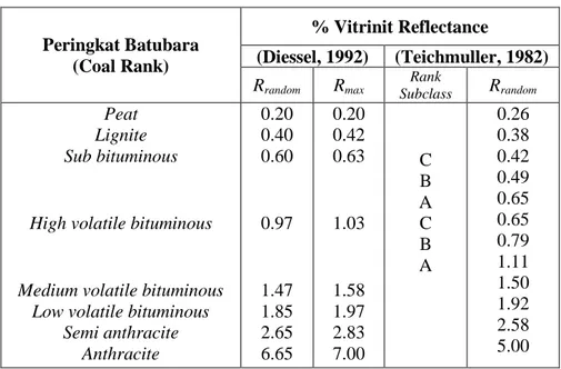 Tabel  2.8    Hubungan  antara  reflektansi  vitrinit  dengan  peringkat  batubara  (Diessel,  1992,  dan  Teichmuller,  1982.,  dalam  American  Association of Petroleum Geologist, 1998)