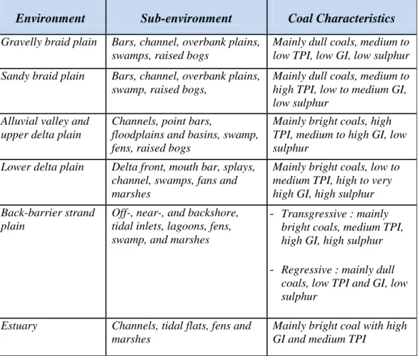 Tabel 2.9 Lingkungan pengendapan umum batubara. (Diessel, 1992). 
