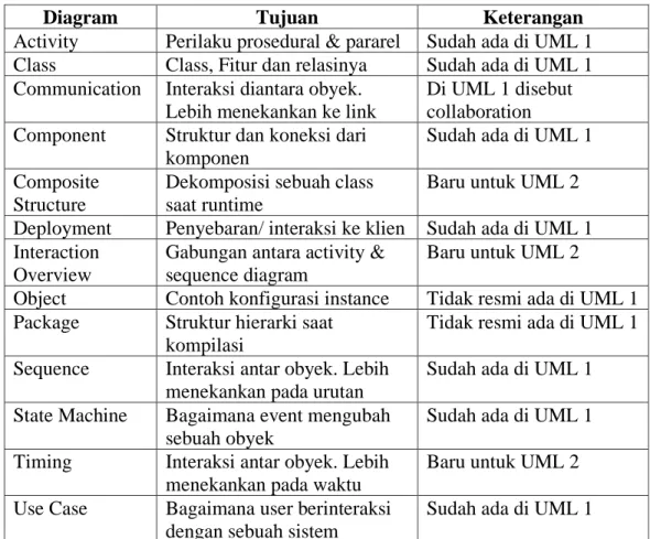 Tabel 2.3 Tipe Diagram UML 