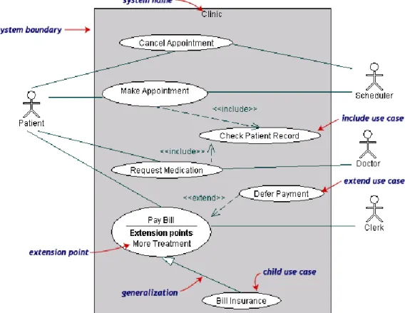 Gambar 2.6 Ilustrasi Use Case 