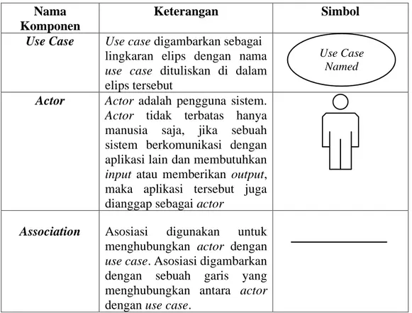 Tabel 2.4 Notasi Use Case Diagram Nama 