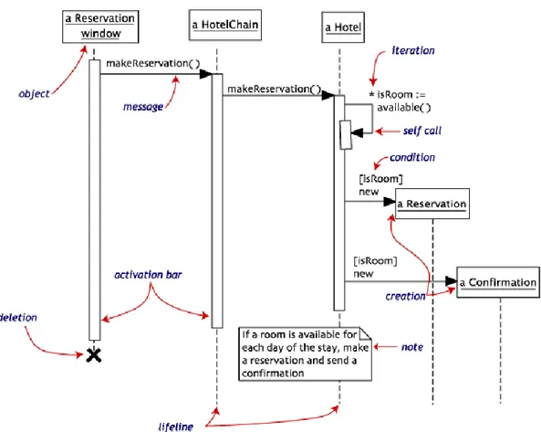 Gambar 2.10 Diagram Sequence “Hotel Reservation”  