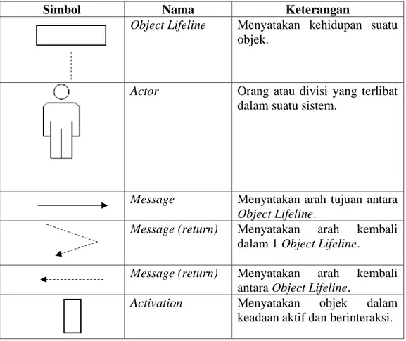 Tabel 2.7 Notasi Diagram Sequence 