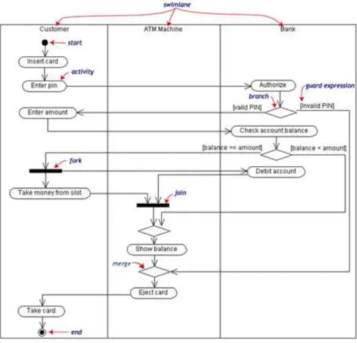 Gambar 2.11 Diagram Activity