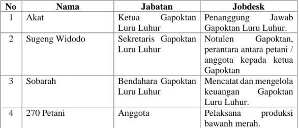 Tabel 2.2 Pengelola Gapoktan Luru Luhur 