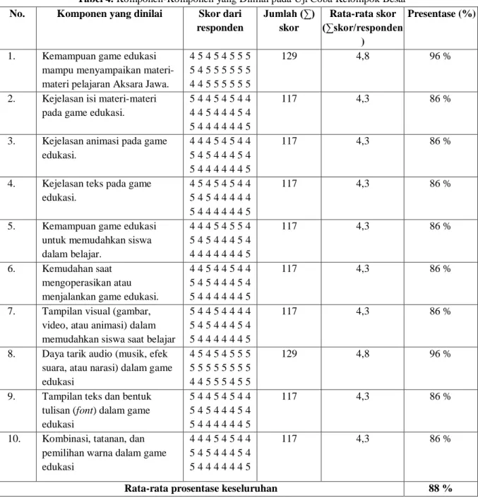 Tabel 4. Komponen-Komponen yang Dinilai pada Uji Coba Kelompok Besar  No.  Komponen yang dinilai  Skor dari 