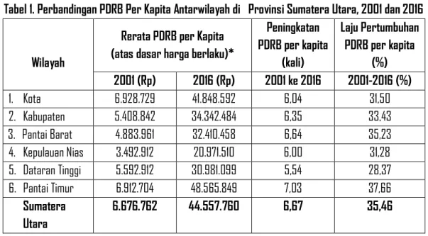 Tabel 1. Perbandingan PDRB Per Kapita Antarwilayah di   Provinsi Sumatera Utara, 2001 dan 2016 