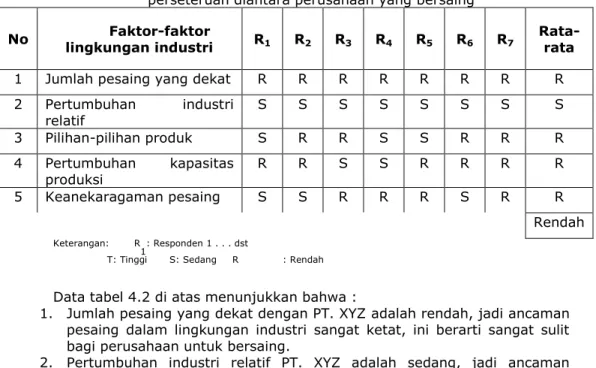 Tabel 4.2. Data jawaban responden tentang  perseteruan diantara perusahaan yang bersaing 