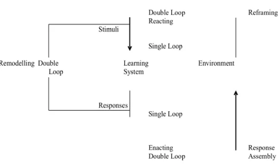 Gambar 1.2. Single-Loop dan Double-Loop Learning