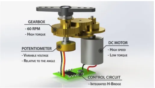 Gambar 2.4 Kontruksi Motor Servo  2.1.6  Sensor Ultrasonik 