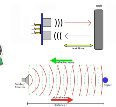 Gambar 2.5 Sensor Ultrasonik, Contoh Sensor Ultrasonik (a), Prinsip Kerja  Sensor Ultrasonik (b) 