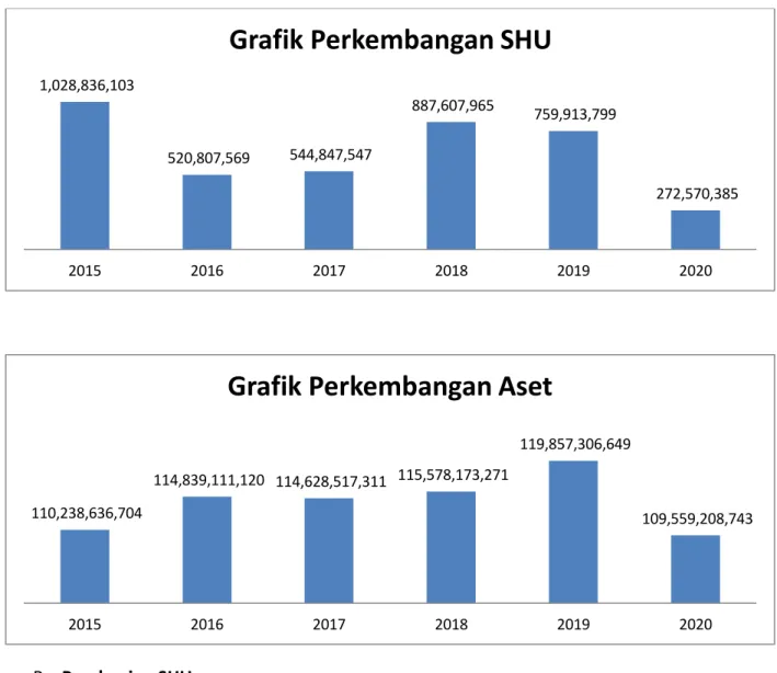 Grafik Perkembangan SHU