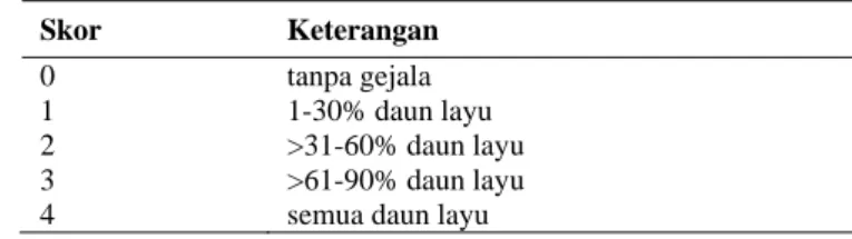 Tabel 1. Intensitas penyakit layu fusarium pada tanaman tomat  (Abdon et al. 2001)  Skor Keterangan  0 tanpa  gejala  1  1-30% daun layu   2  &gt;31-60% daun layu  3  &gt;61-90% daun layu 
