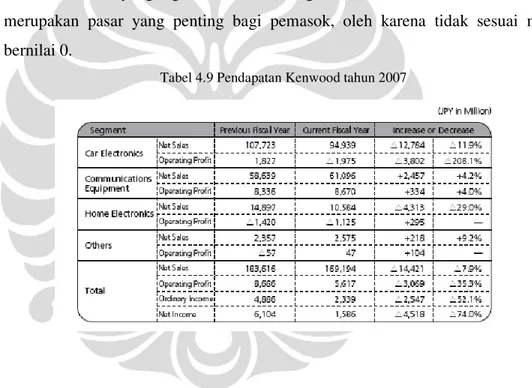 Tabel 4.9 Pendapatan Kenwood tahun 2007 
