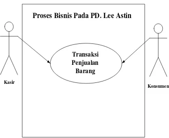 Gambar 4.1  Use Case Diagram proses bisnis pada PD. Lee Astin yang 