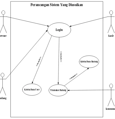 Gambar 4.3  Use Case Diagram pembelian barang yang diusulkan pada 