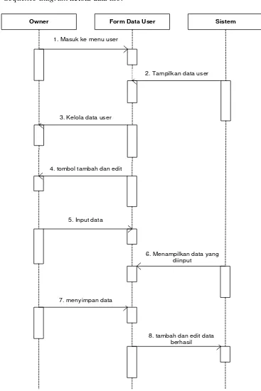 Gambar 4.11  Sequence Diagram kelola data user yang diusulkan pada PD. 