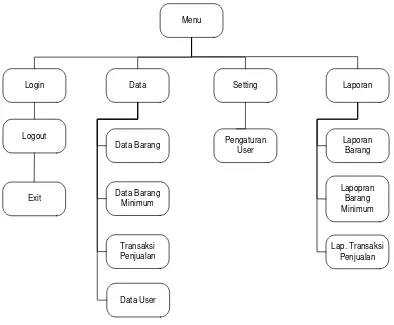 Gambar 4.16  Struktur menu sistem informasi pada PD. Lee Astin 