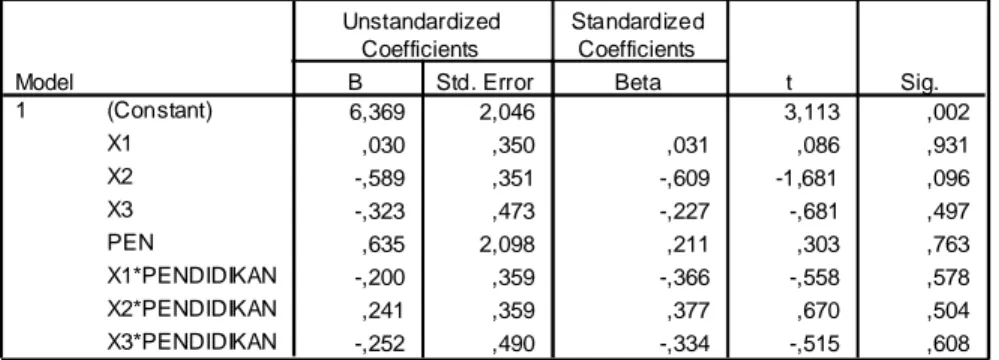 Tabel 3.15. Model 3 dengan Moderating Tingkat Pendidikan  Sumber: Data primer diolah (2015) 