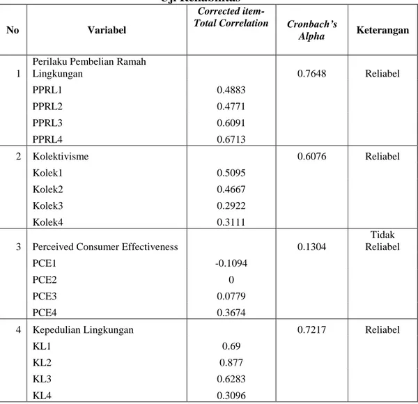 Tabel 3  Uji Reliabilitas 
