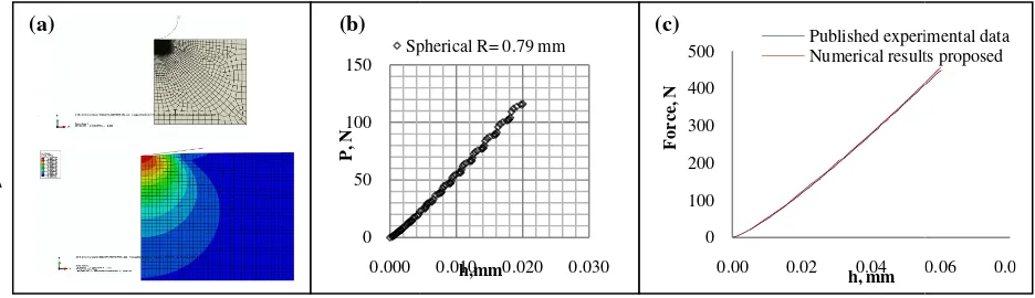 Figure 3(a). Typical Vickers inentation Finite Element Mododel and contact interface, (b) Force indentation depth (P-h) curve durin