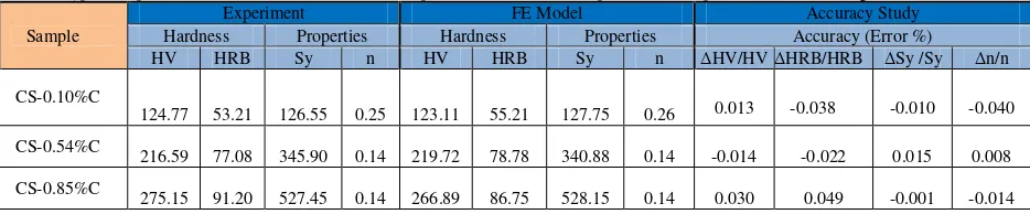 Table 2. Typical experimental results for HV and HRB samples for carbon steel compared with the prediction results using dual indenters 