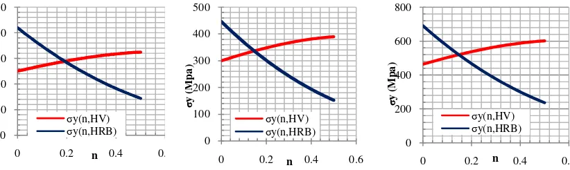 Figure 5. Typical relationship between the input value of dual hardness indenters each as a function of (n, HV) and (n, HRB) on the material parameters