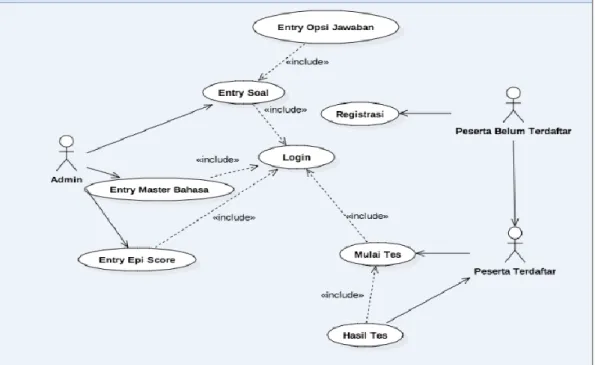 Gambar 1. Use Case Diagram  2.  Perancangan Struktur Tabel 