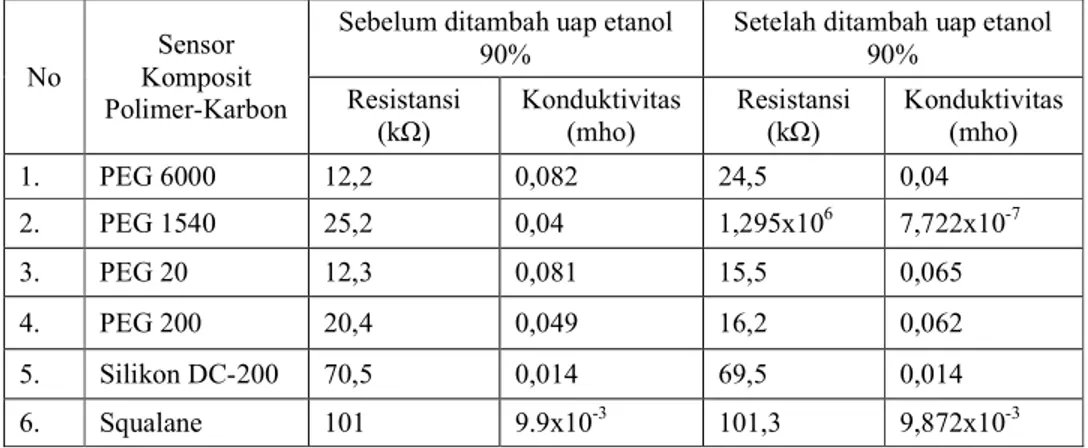Tabel 2 Hasil resistansi dan konduktivitas komposit polimer-karbon 
