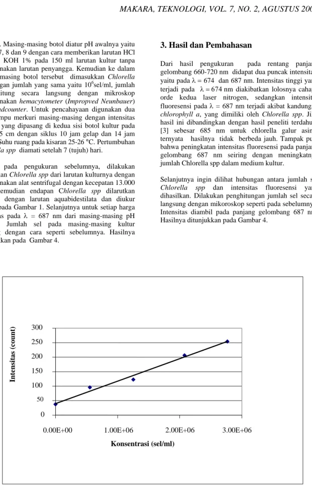 Gambar 4. Kurva intensitas fluoresensi vs konsentrasi Chlorella spp. pada  λ =  687 nm 0 50 100150200250300